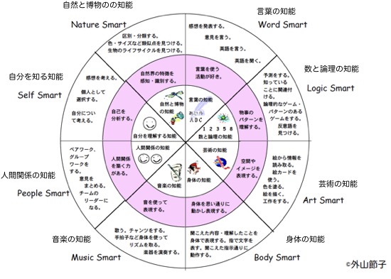 Amazon.com: MI:個性を生かす多重知能の理論: 9784788507791